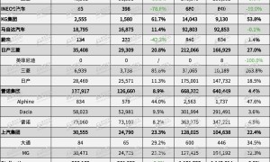 6月欧洲销量：比亚迪排名上涨较快，多个中国品牌实现三位数涨幅