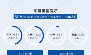 北京三季度汽车消费偏好洞察，比亚迪超越丰田