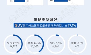 新能源销量超越燃油车，AION S最畅销 | 广州地区一季度汽车消费偏好洞察