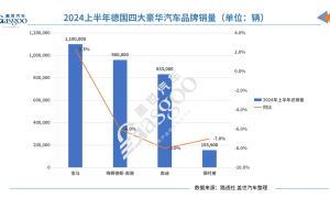 宝马品牌上半年全球销量增长2.3%，奔驰、奥迪下跌
