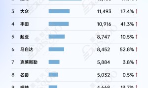 墨西哥8月车市销量分析：整体销量上扬，日产、通用领跑市场 | 全球汽车销量